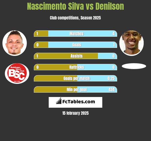 Nascimento Silva vs Denilson h2h player stats