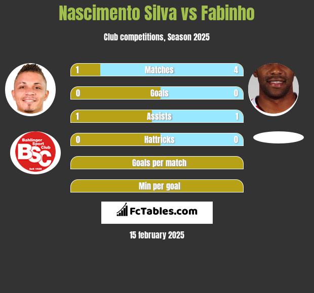 Nascimento Silva vs Fabinho h2h player stats