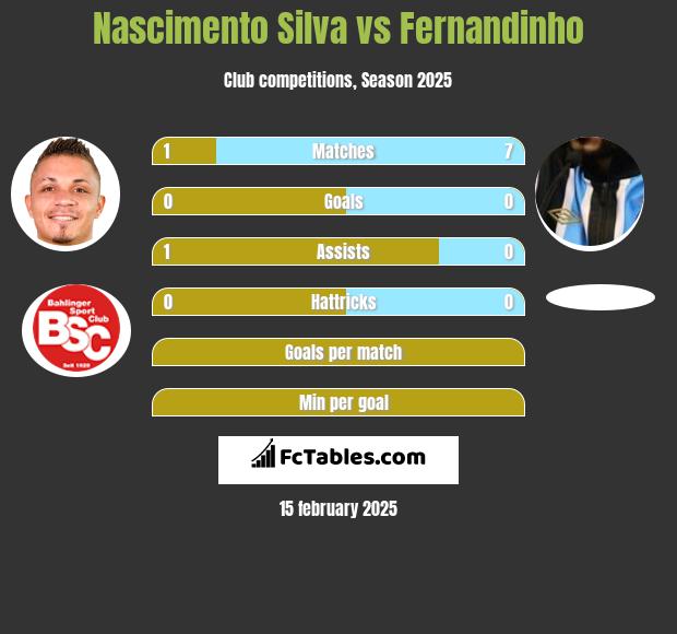 Nascimento Silva vs Fernandinho h2h player stats