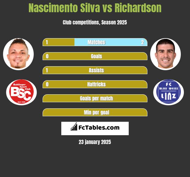 Nascimento Silva vs Richardson h2h player stats