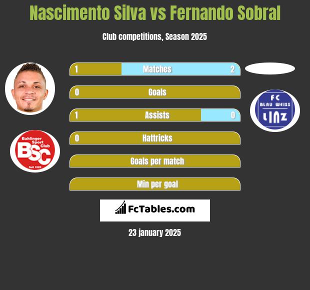 Nascimento Silva vs Fernando Sobral h2h player stats