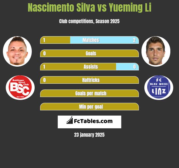 Nascimento Silva vs Yueming Li h2h player stats