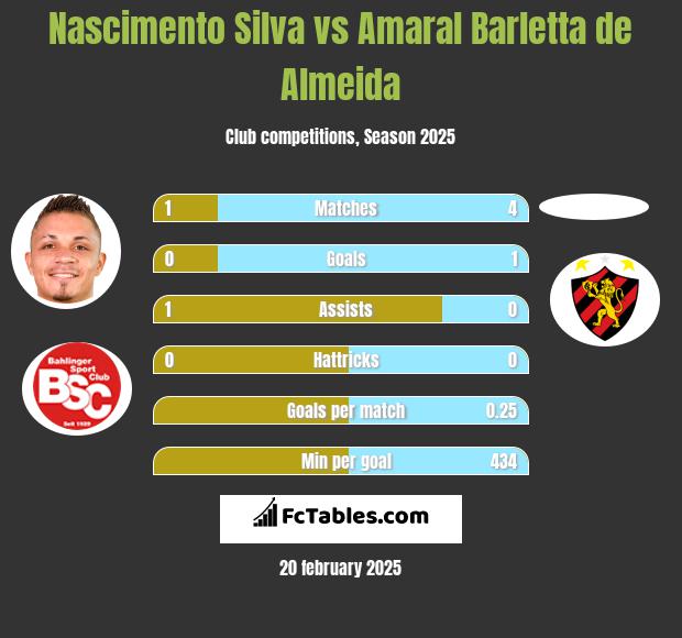 Nascimento Silva vs Amaral Barletta de Almeida h2h player stats