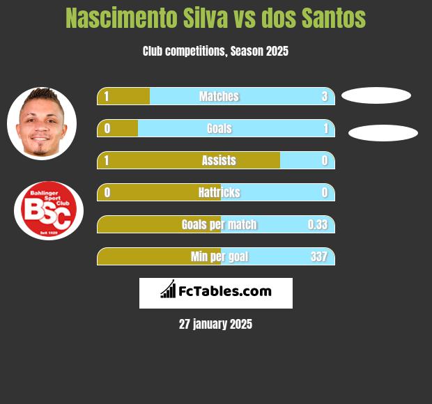 Nascimento Silva vs dos Santos h2h player stats