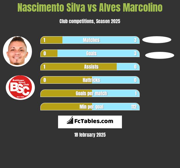 Nascimento Silva vs Alves Marcolino h2h player stats