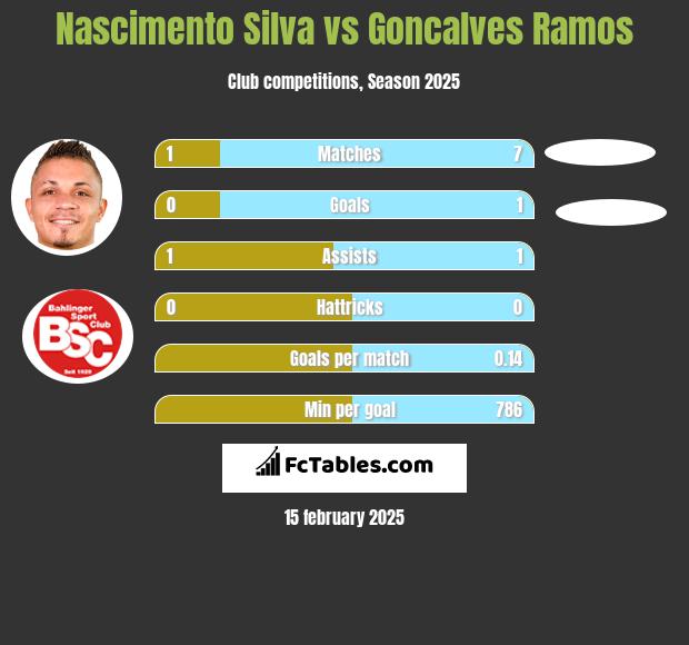 Nascimento Silva vs Goncalves Ramos h2h player stats