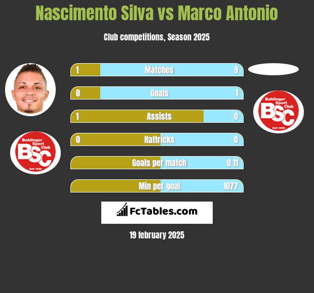 Nascimento Silva vs Marco Antonio h2h player stats