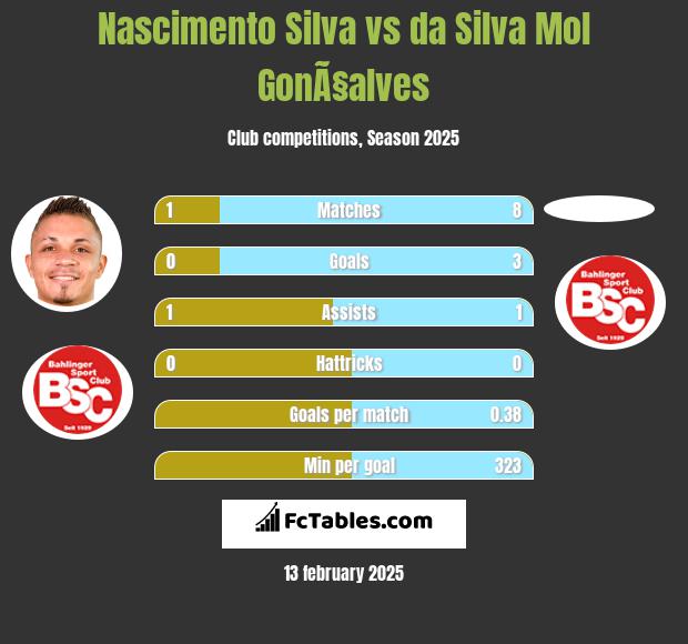 Nascimento Silva vs da Silva Mol GonÃ§alves h2h player stats