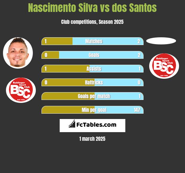 Nascimento Silva vs dos Santos h2h player stats