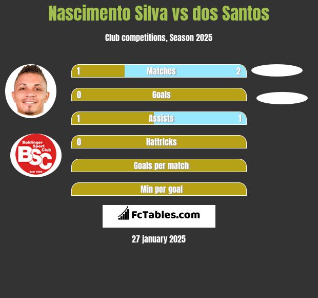 Nascimento Silva vs dos Santos h2h player stats