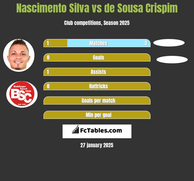 Nascimento Silva vs de Sousa Crispim h2h player stats