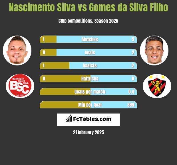 Nascimento Silva vs Gomes da Silva Filho h2h player stats