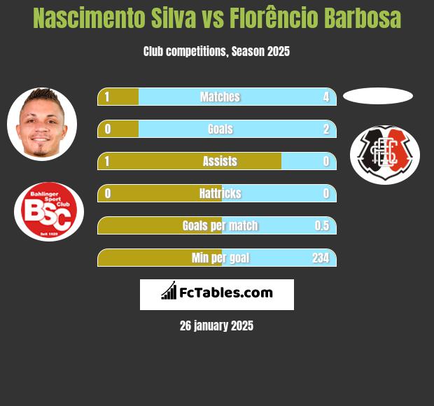 Nascimento Silva vs Florêncio Barbosa h2h player stats