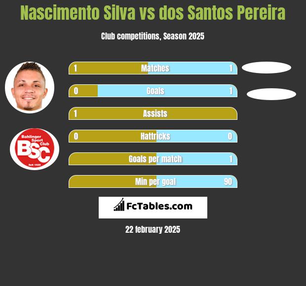 Nascimento Silva vs dos Santos Pereira h2h player stats