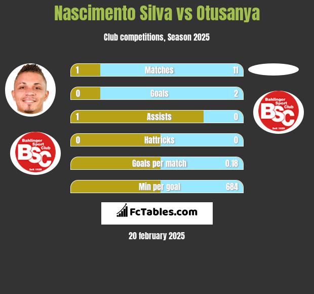 Nascimento Silva vs Otusanya h2h player stats