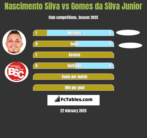 Nascimento Silva vs Gomes da Silva Junior h2h player stats