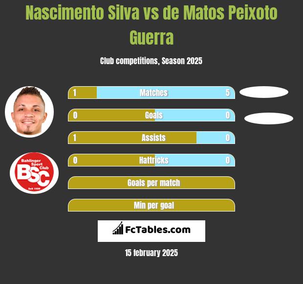 Nascimento Silva vs de Matos Peixoto Guerra h2h player stats