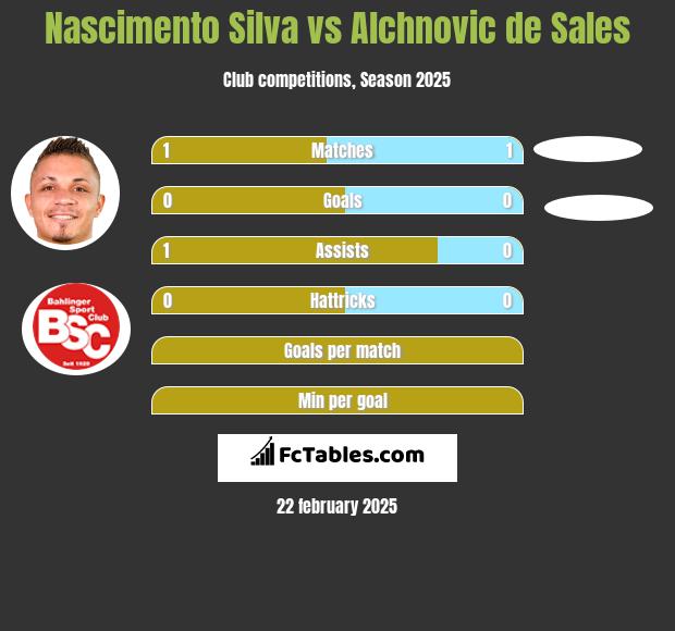 Nascimento Silva vs Alchnovic de Sales h2h player stats