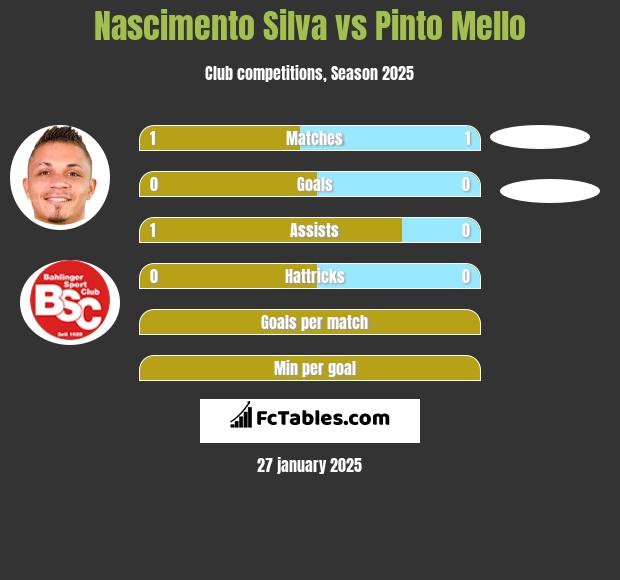 Nascimento Silva vs Pinto Mello h2h player stats