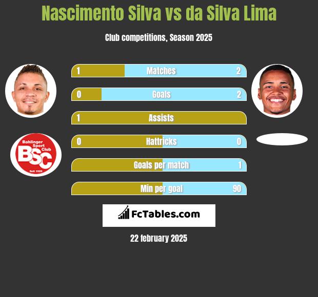 Nascimento Silva vs da Silva Lima h2h player stats