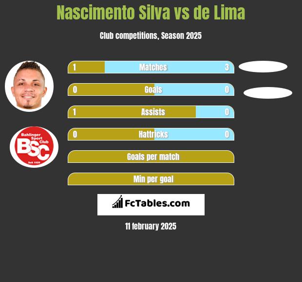 Nascimento Silva vs de Lima h2h player stats