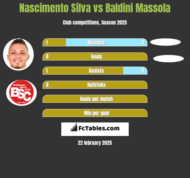 Nascimento Silva vs Baldini Massola h2h player stats