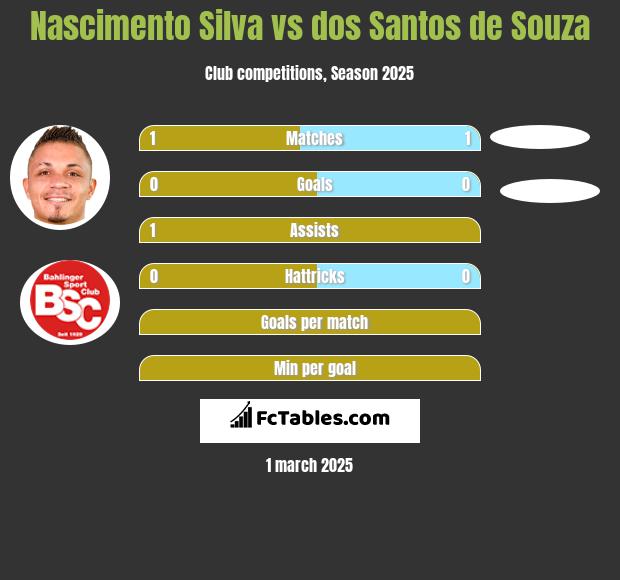 Nascimento Silva vs dos Santos de Souza h2h player stats