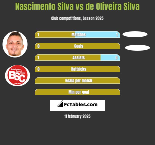 Nascimento Silva vs de Oliveira Silva h2h player stats