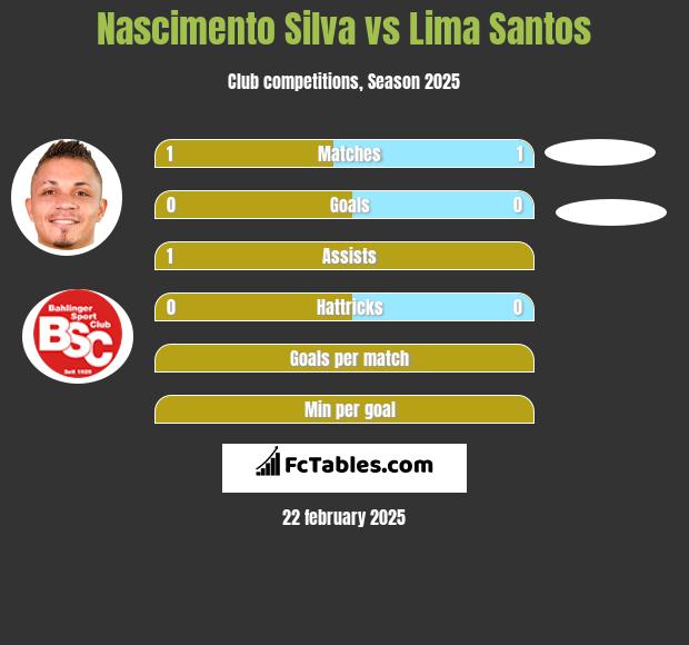 Nascimento Silva vs Lima Santos h2h player stats