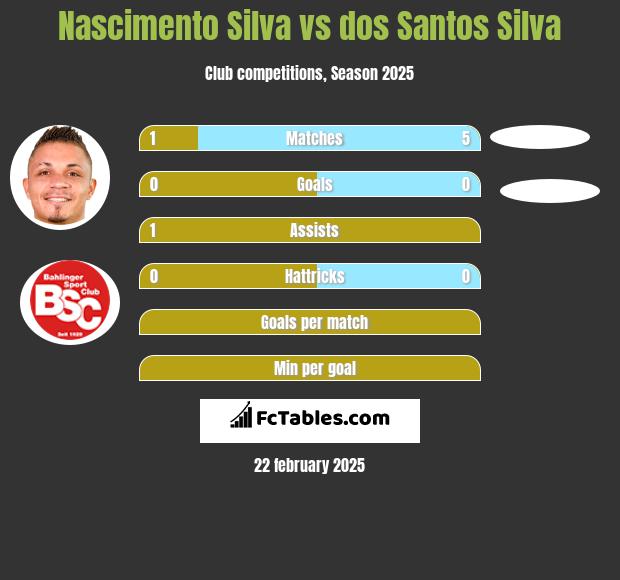 Nascimento Silva vs dos Santos Silva h2h player stats