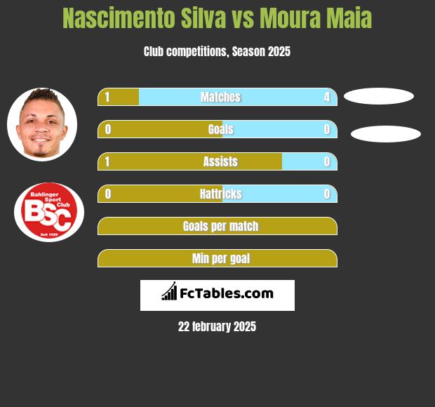 Nascimento Silva vs Moura Maia h2h player stats