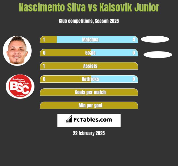 Nascimento Silva vs Kalsovik Junior h2h player stats