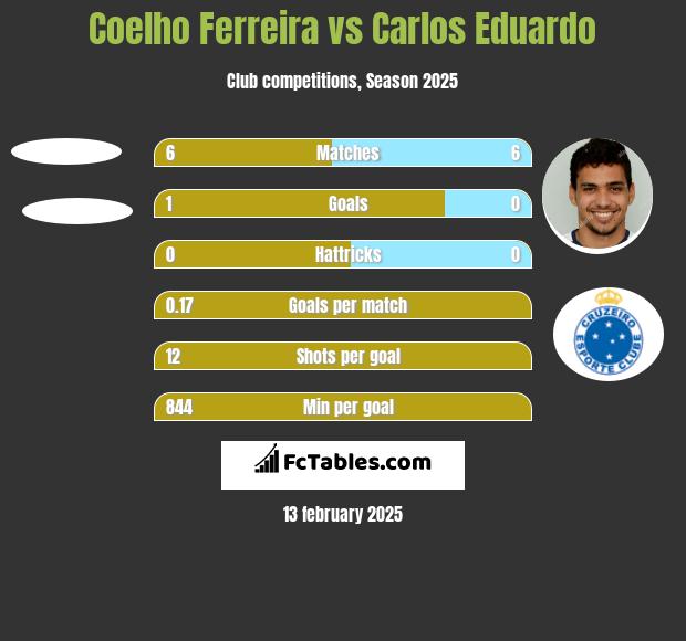 Coelho Ferreira vs Carlos Eduardo h2h player stats