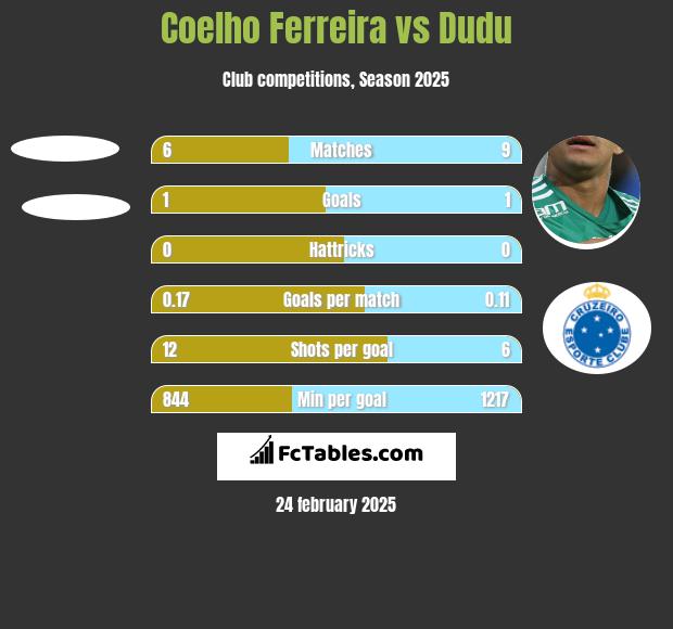 Coelho Ferreira vs Dudu h2h player stats