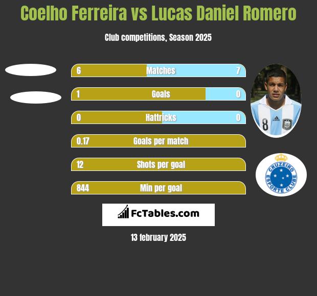 Coelho Ferreira vs Lucas Daniel Romero h2h player stats