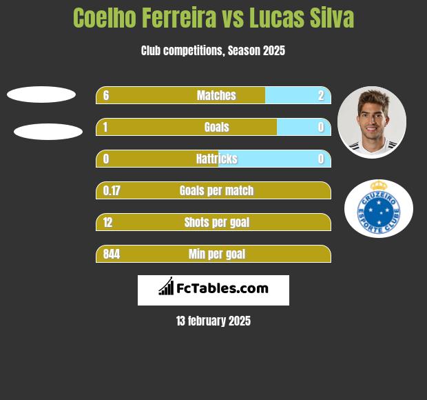 Coelho Ferreira vs Lucas Silva h2h player stats