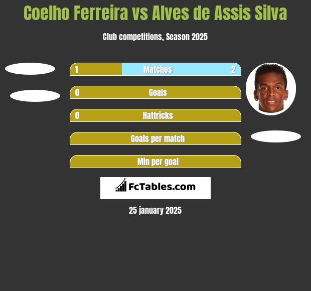 Coelho Ferreira vs Alves de Assis Silva h2h player stats