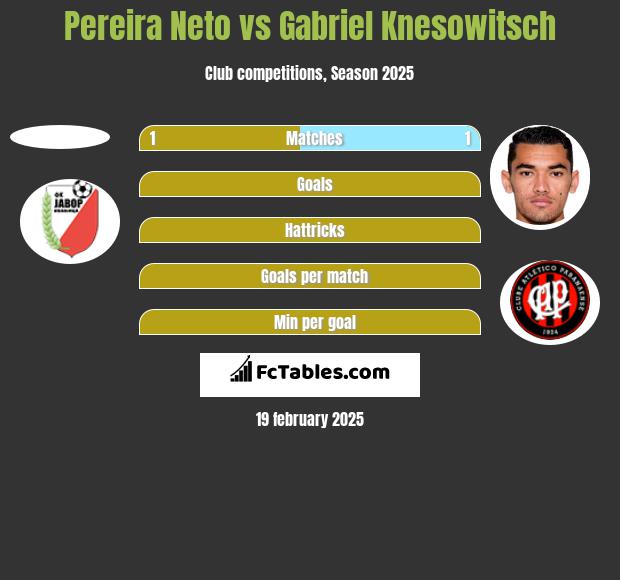 Pereira Neto vs Gabriel Knesowitsch h2h player stats