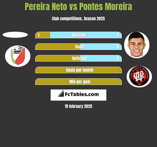 Pereira Neto vs Pontes Moreira h2h player stats