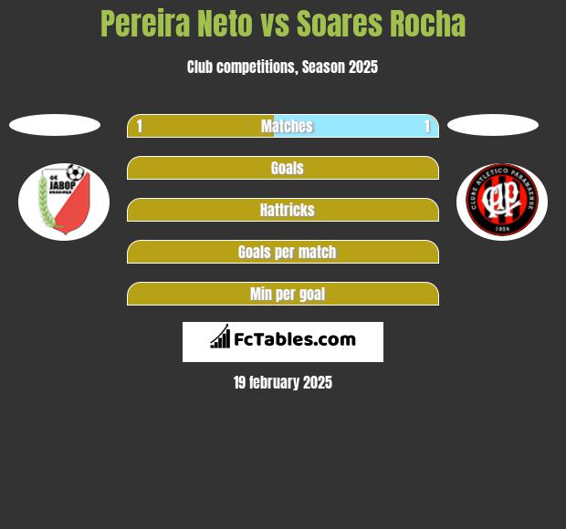 Pereira Neto vs Soares Rocha h2h player stats