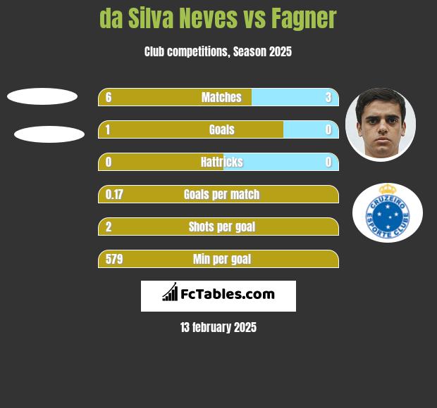 da Silva Neves vs Fagner h2h player stats