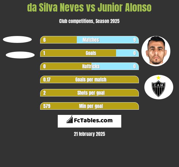 da Silva Neves vs Junior Alonso h2h player stats