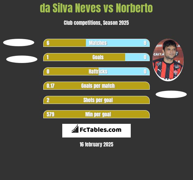 da Silva Neves vs Norberto h2h player stats