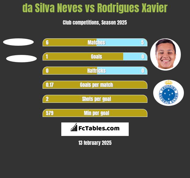 da Silva Neves vs Rodrigues Xavier h2h player stats