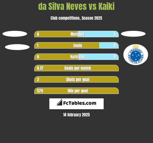 da Silva Neves vs Kaiki h2h player stats