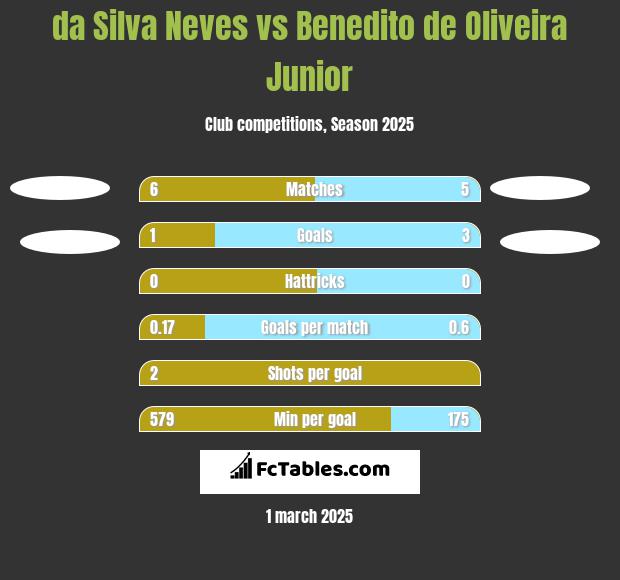 da Silva Neves vs Benedito de Oliveira Junior h2h player stats