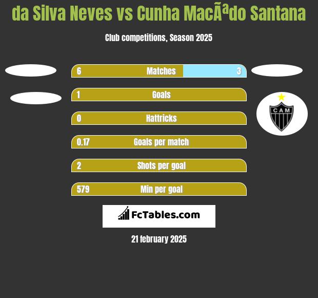 da Silva Neves vs Cunha MacÃªdo Santana h2h player stats