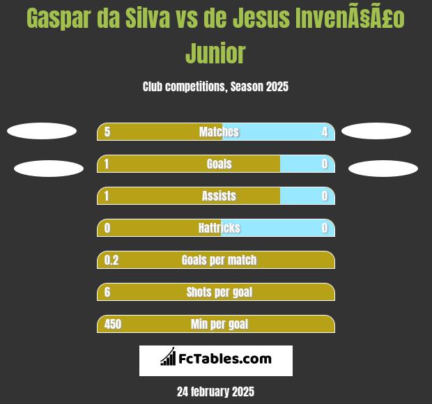 Gaspar da Silva vs de Jesus InvenÃ§Ã£o Junior h2h player stats