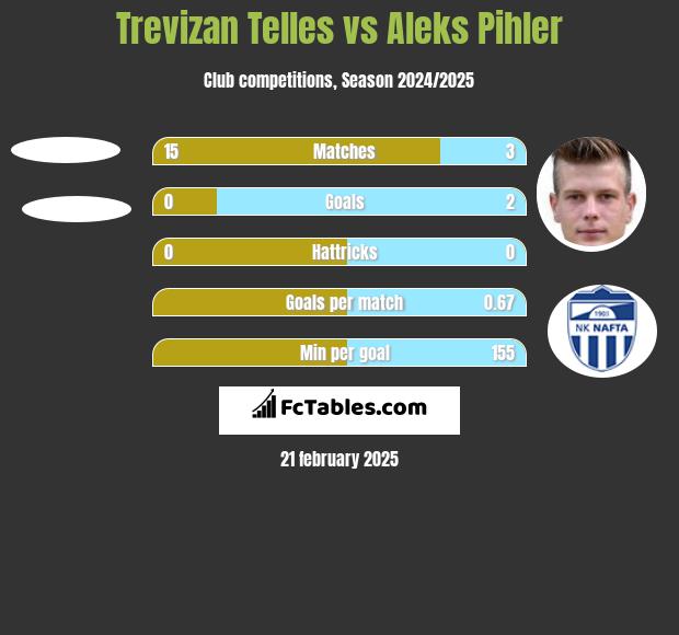 Trevizan Telles vs Aleks Pihler h2h player stats