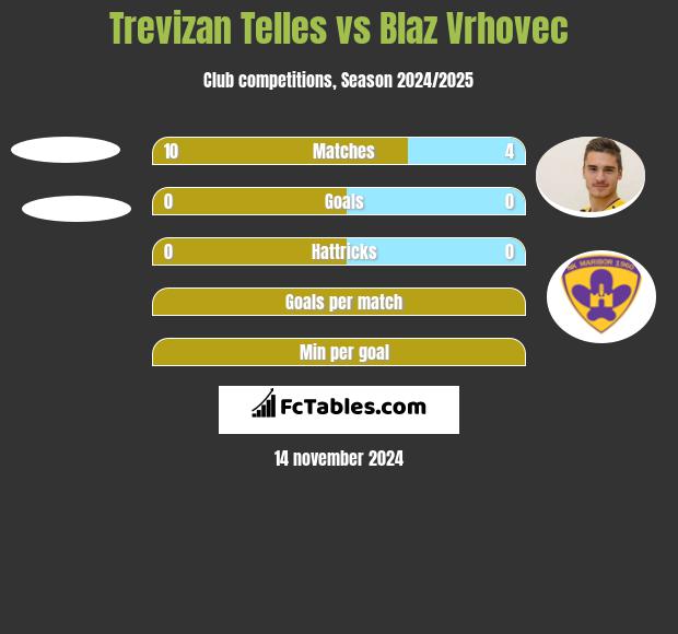 Trevizan Telles vs Blaz Vrhovec h2h player stats